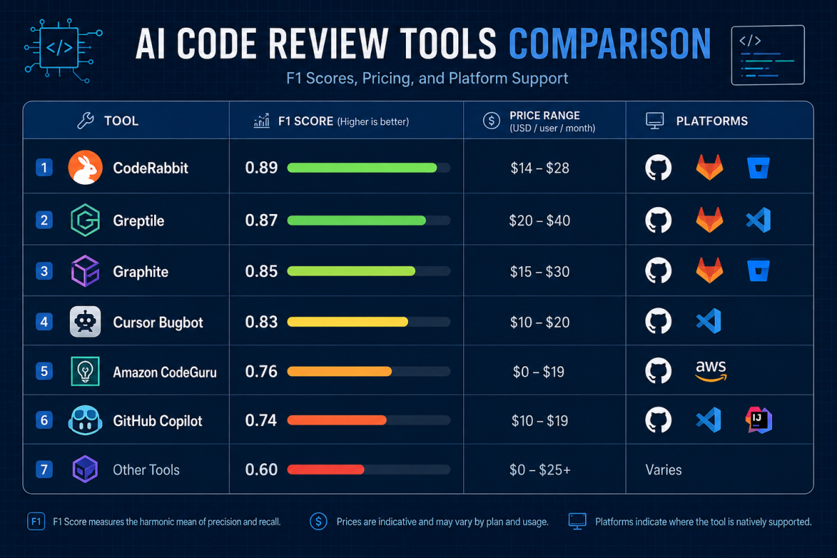 7 Best AI Code Review Tools for 2026: Tested, Compared &amp; Benchmarked